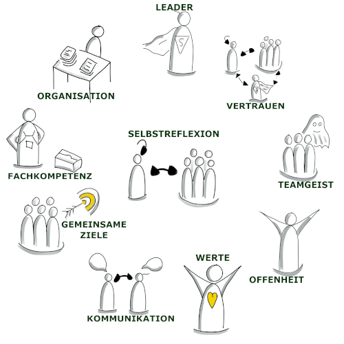 Teamerwartungen